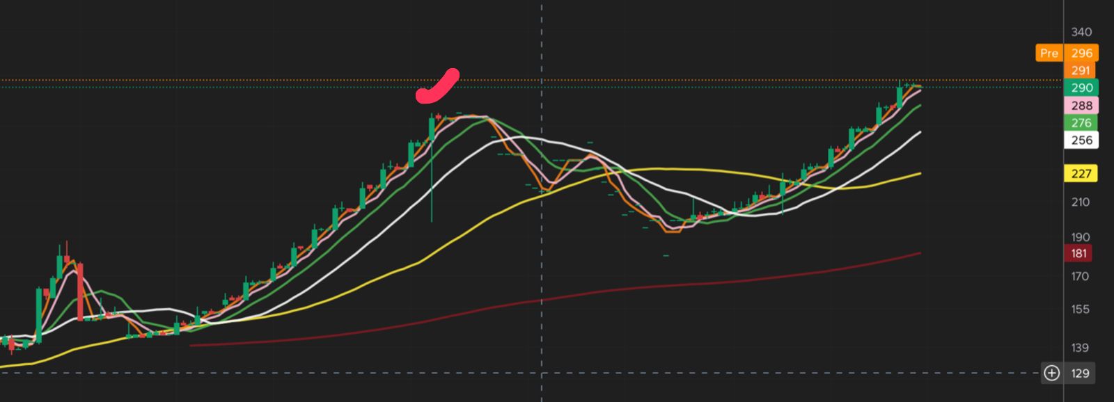Chart ASPR TF 1 jam β tangganya