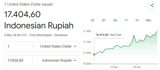 USDIDR 17.400