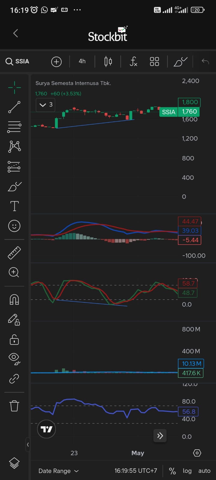 SSIA hidden bull divergence