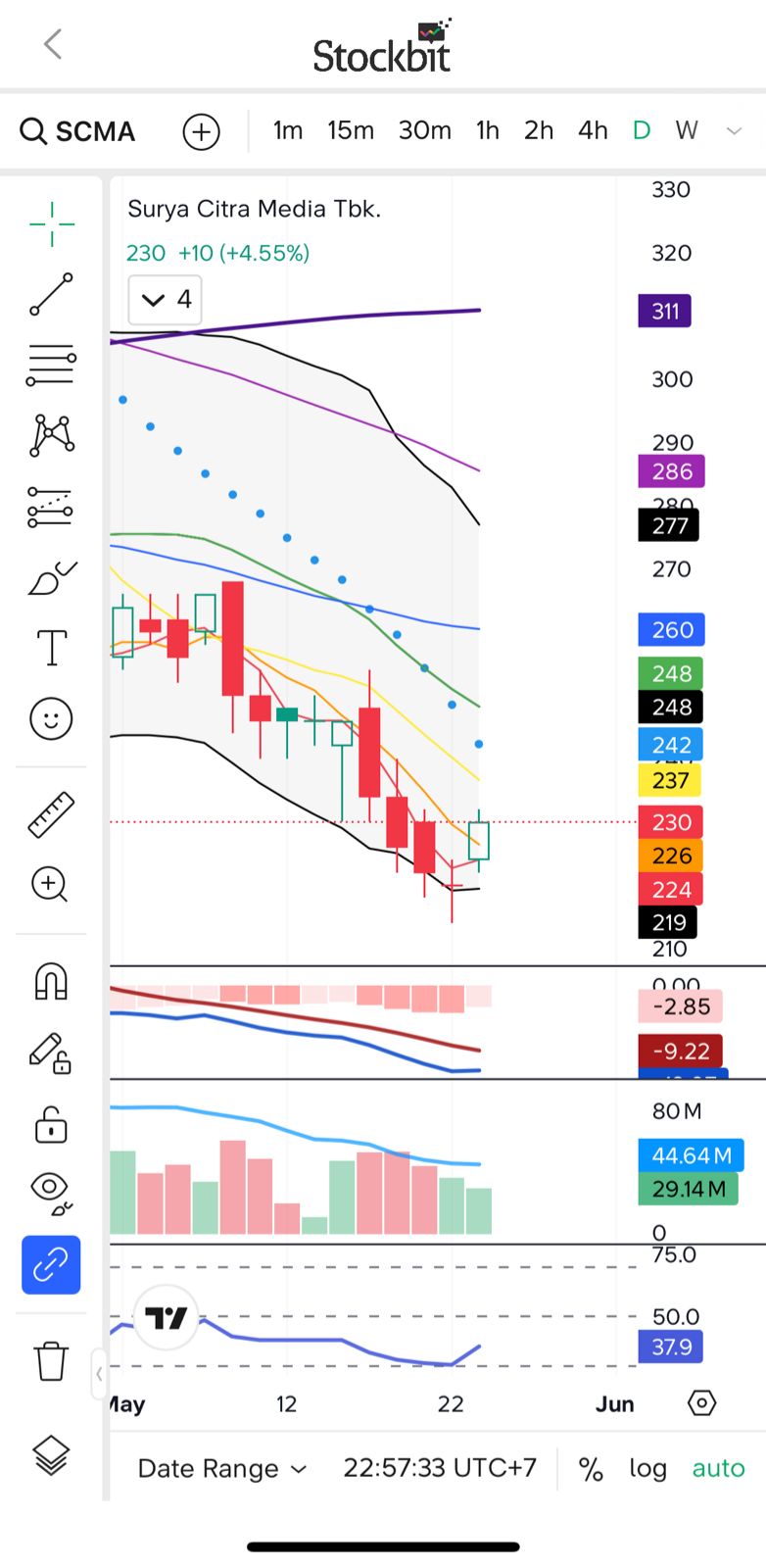 SCMA Doji Morning Star