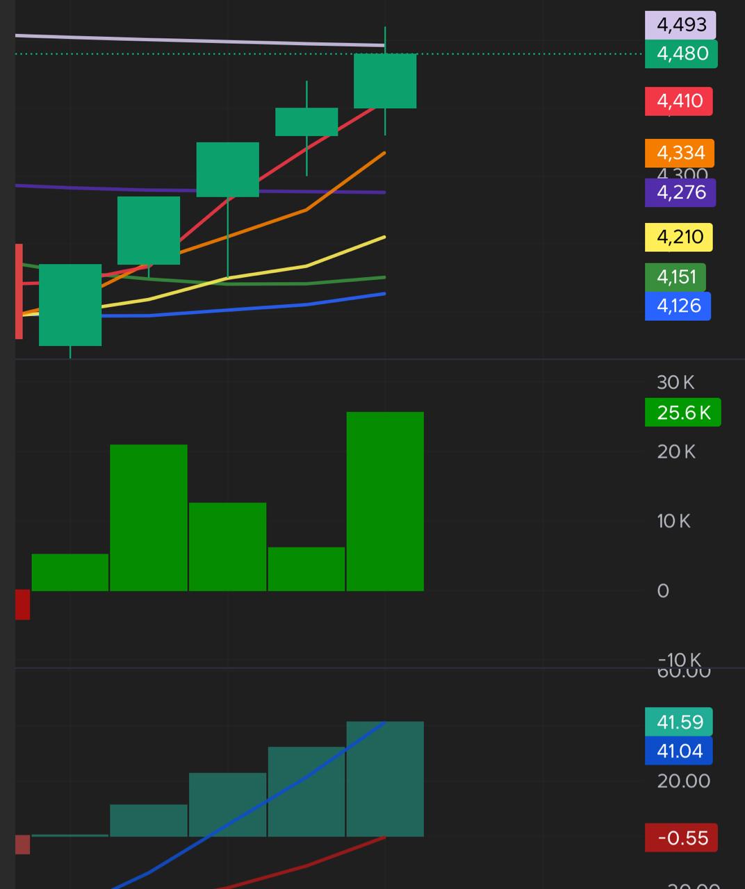 Chart Mas Ali 7