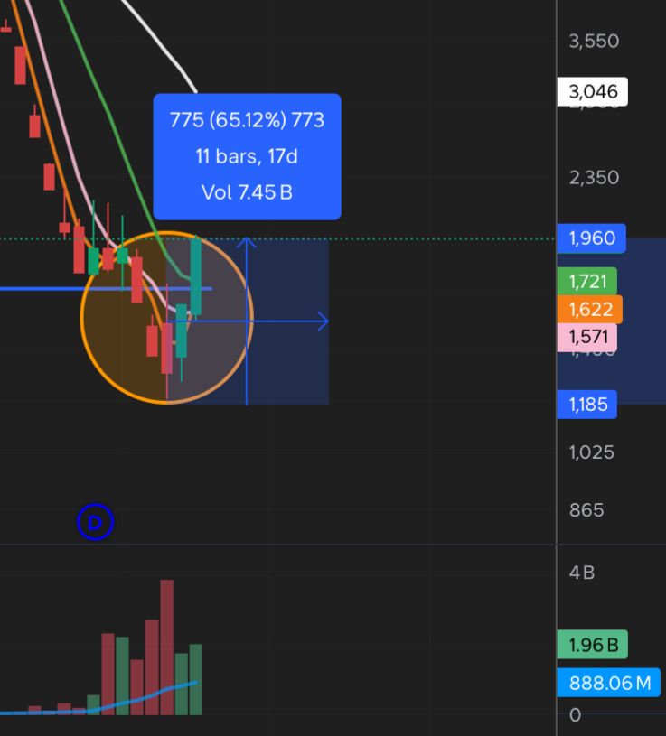 Sudah 65% dari big vol kill