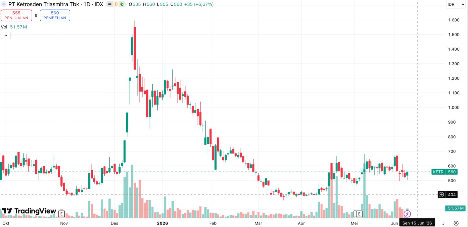 KETR/TPIA β bottoming perlu bikin tren baru