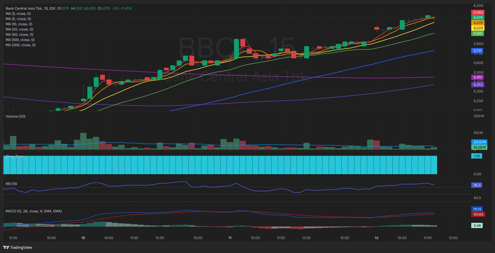 Chart BBCA Mas Amrie 1