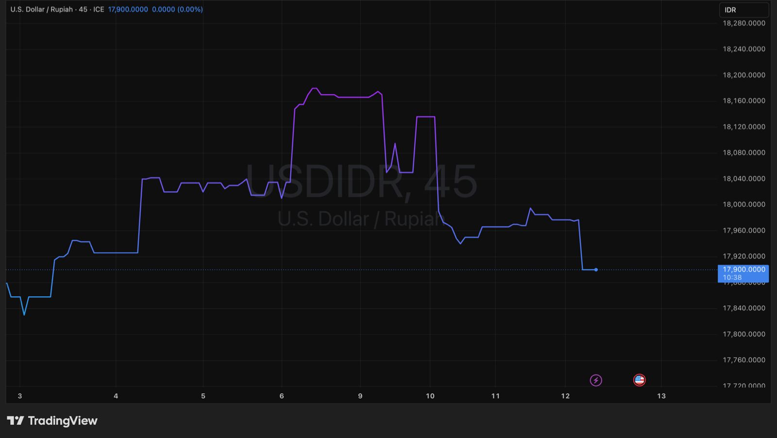 Chart USDIDR Mas Amrie