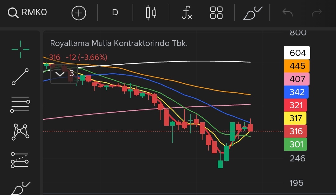 RMKO — lower low belum di bawah lower low sebelumnya