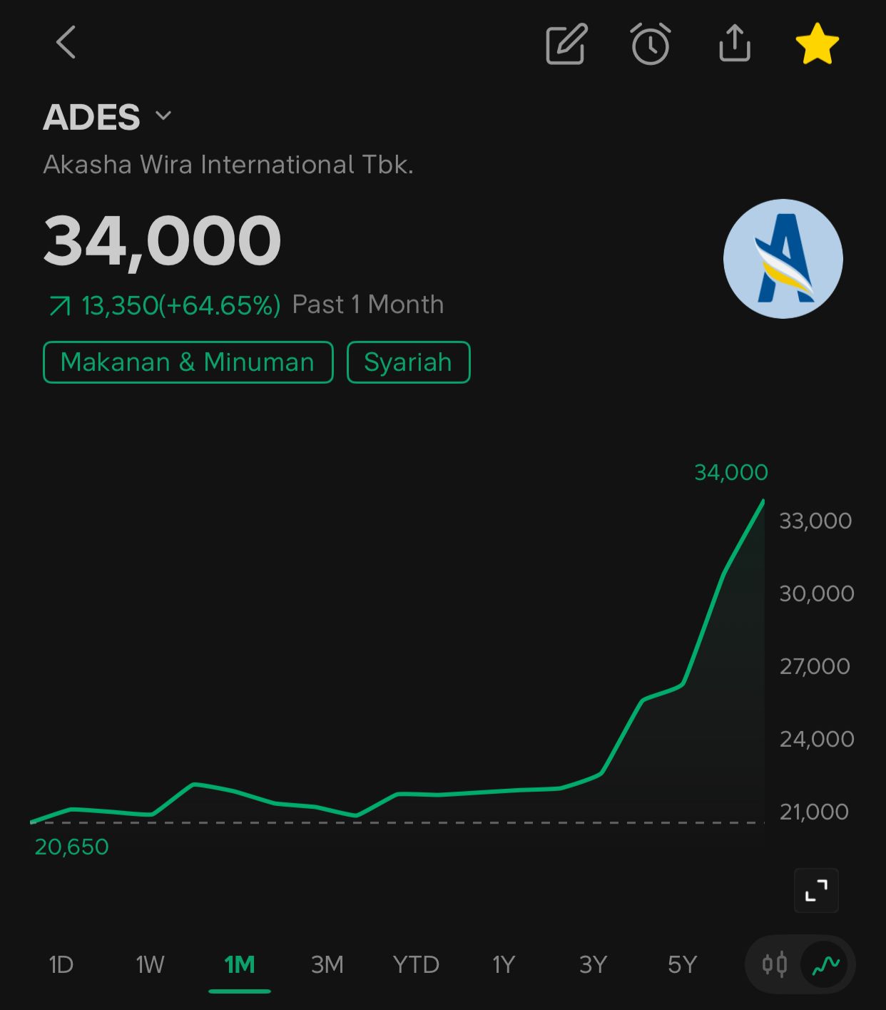 Chart apik, LK konsisten