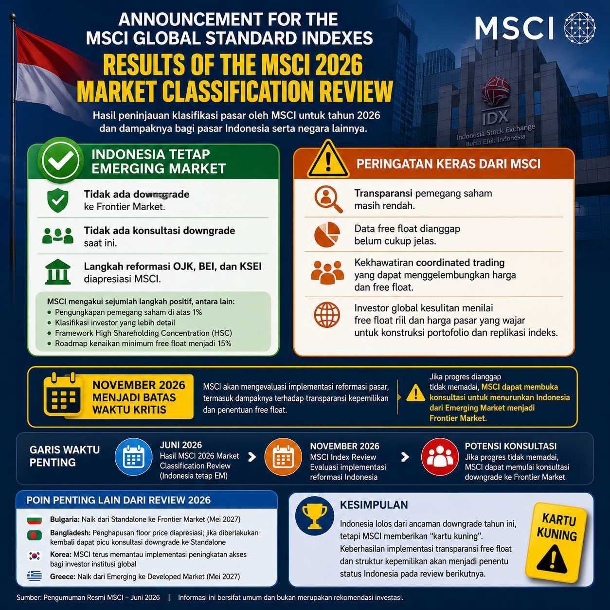 Greece naik ke Developed Market