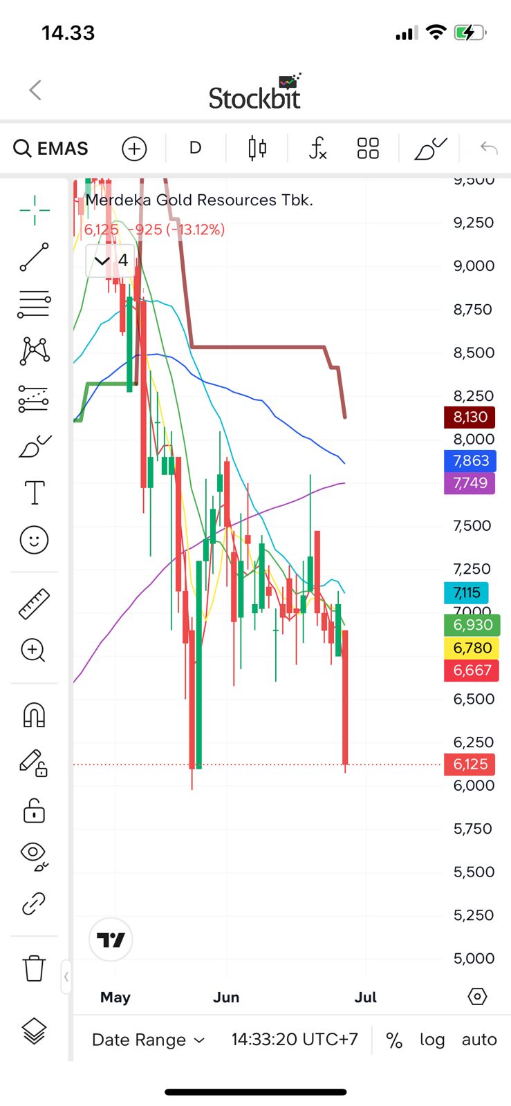 Pertanyaan double bottom yang belum terjawab