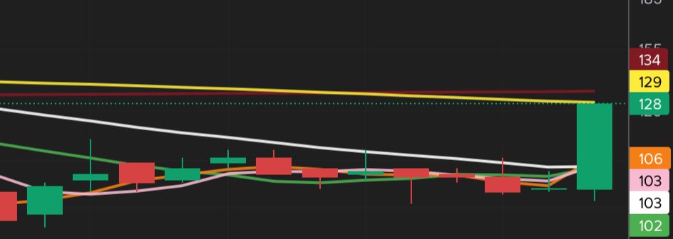 Daily ngelilit terus, close pas resis