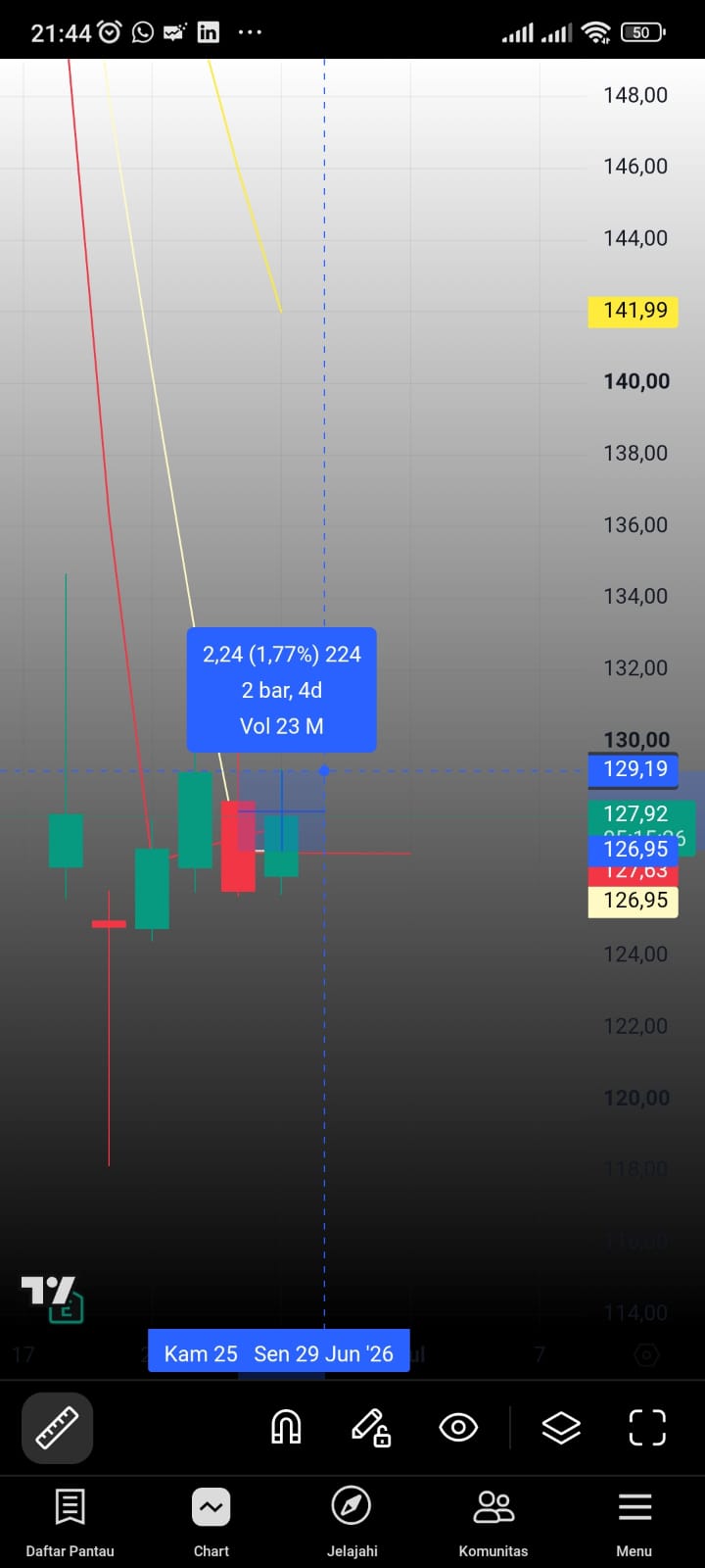 ACN break MA5 mengikuti Nasdaq