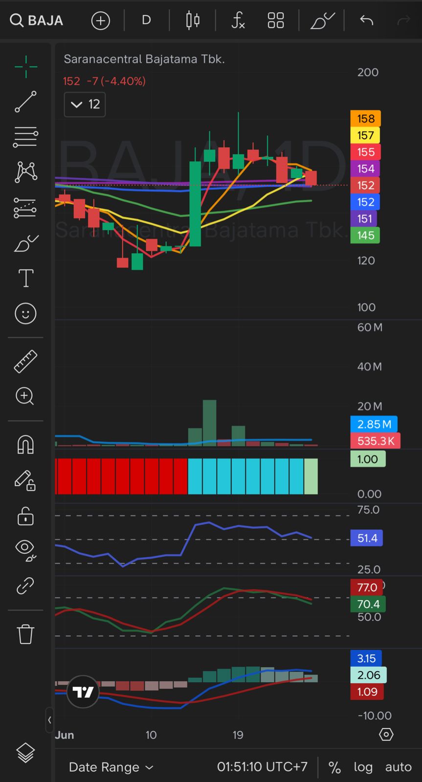 Analisis chart 2