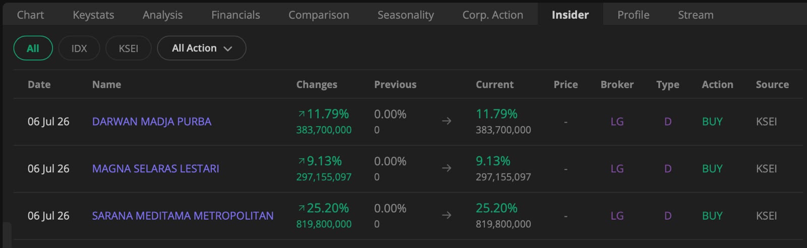 Dana IPO dan lock-up