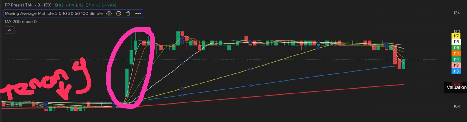 MA tenang vs MA mekar β intraday