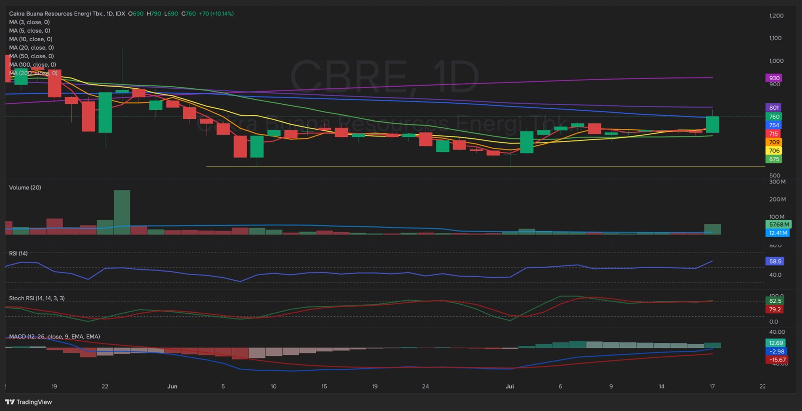 CBRE sebagai pembanding