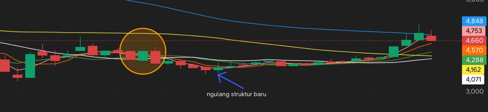 PTRO β breakdown MA20 lalu mengulang struktur baru
