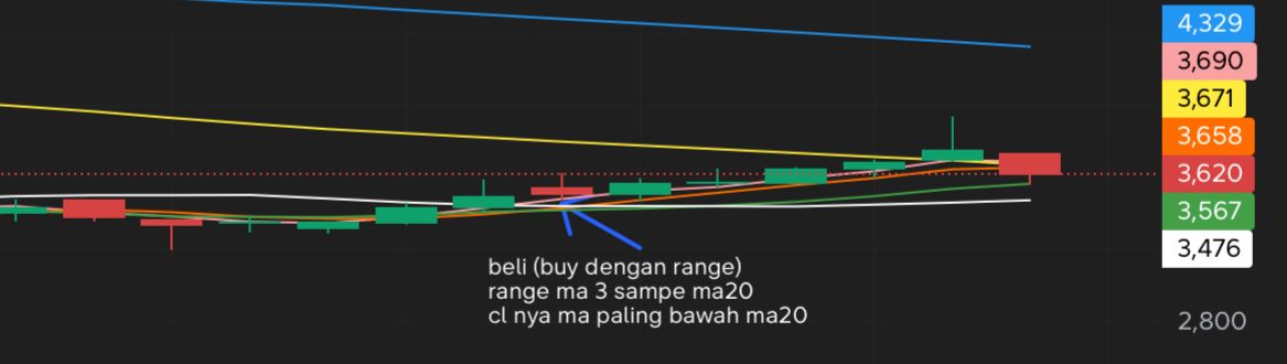Buy dengan range di MA rapat + penempatan CL